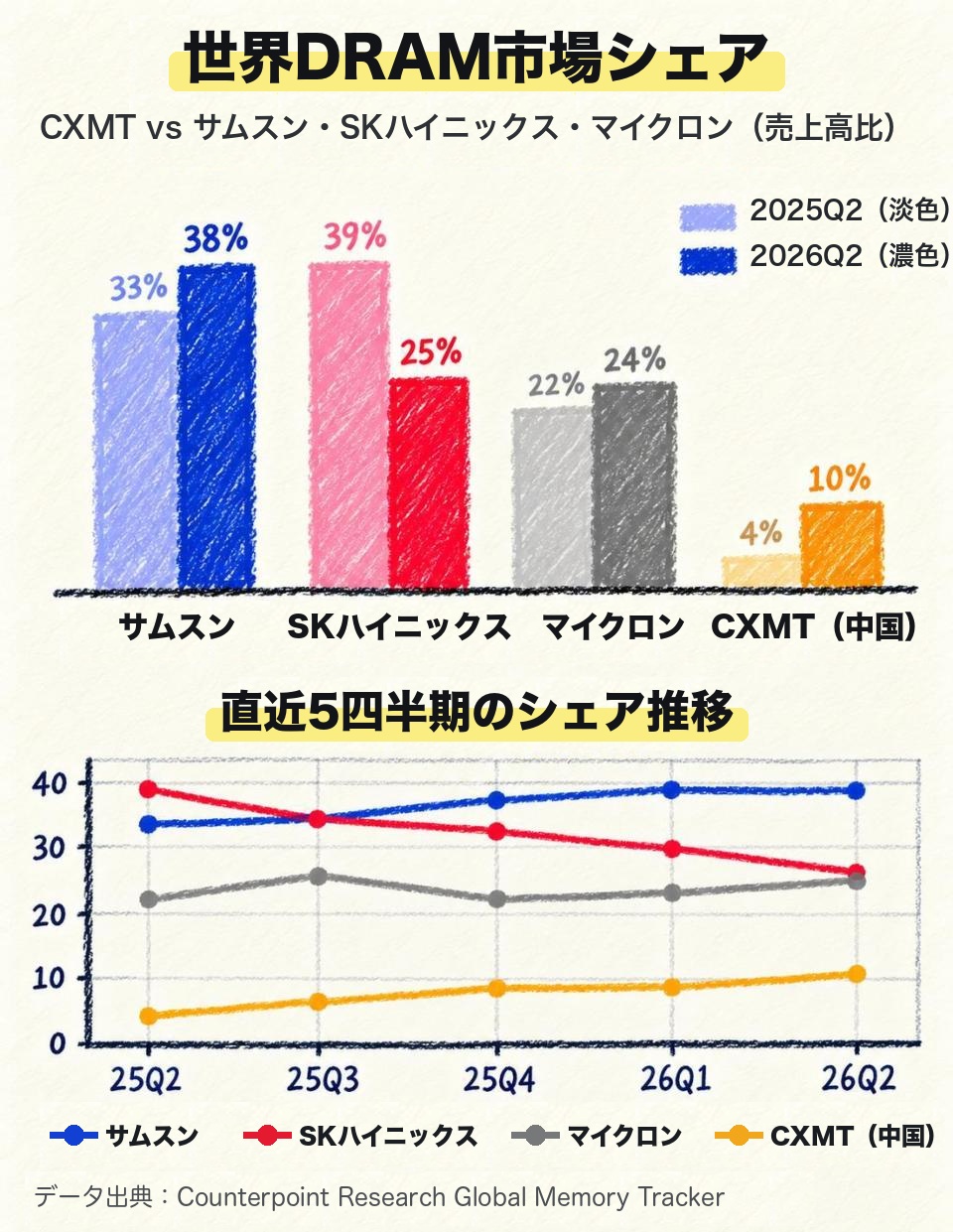 世界DRAM市場シェア CXMT vs サムスン・SKハイニックス・マイクロン(Counterpoint Research)