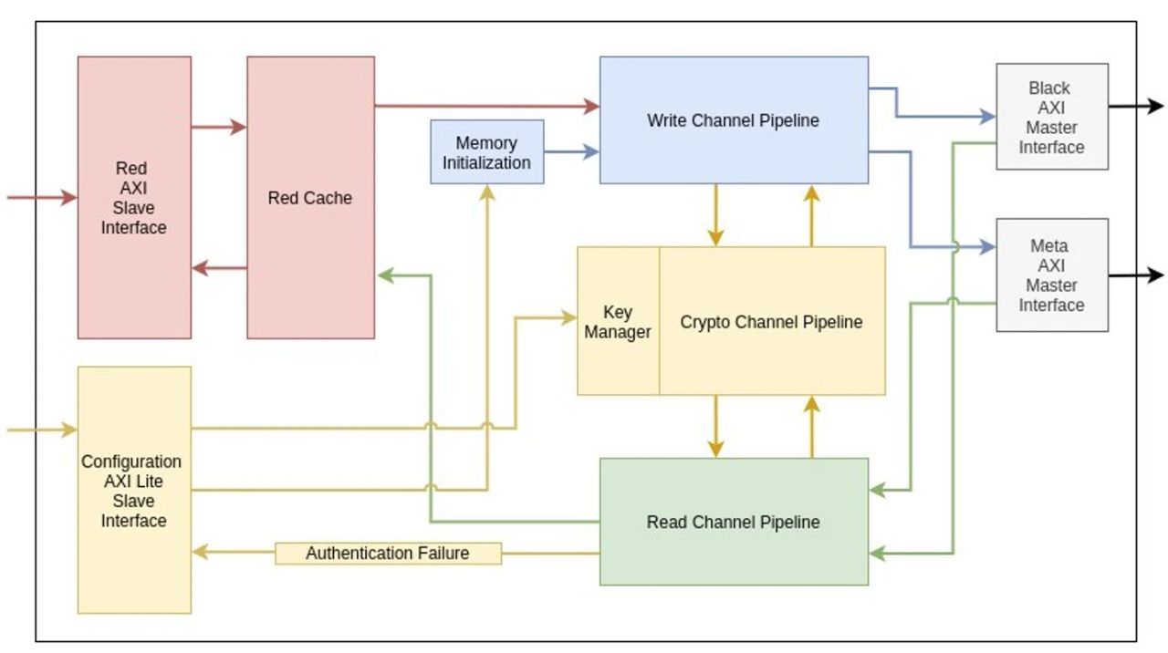 Why Memory Encryption Alone Won't Secure Critical Chips