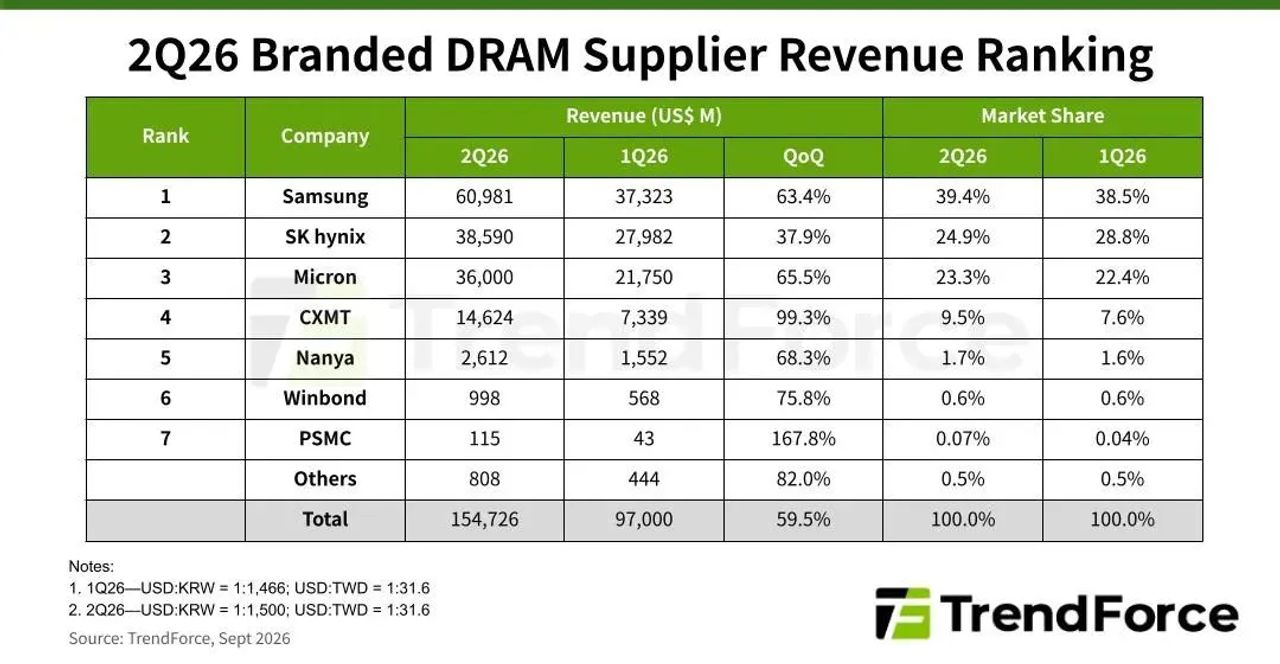 DRAM Prices Jump 59.5% as AI Demand Squeezes IT Budgets