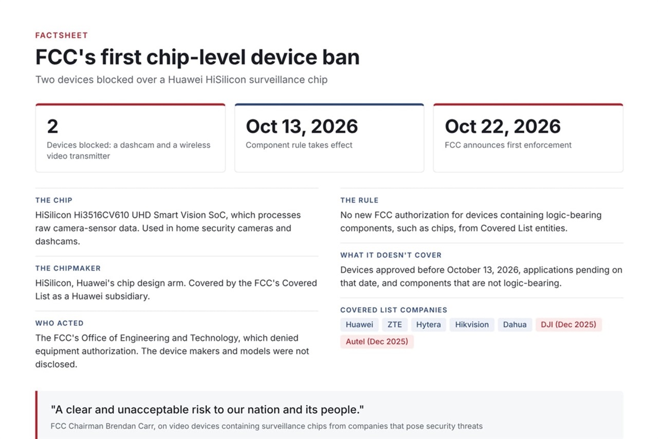 FCCが初のチップレベル機器禁止措置でサプライチェーンリスクの境界線を引き直す